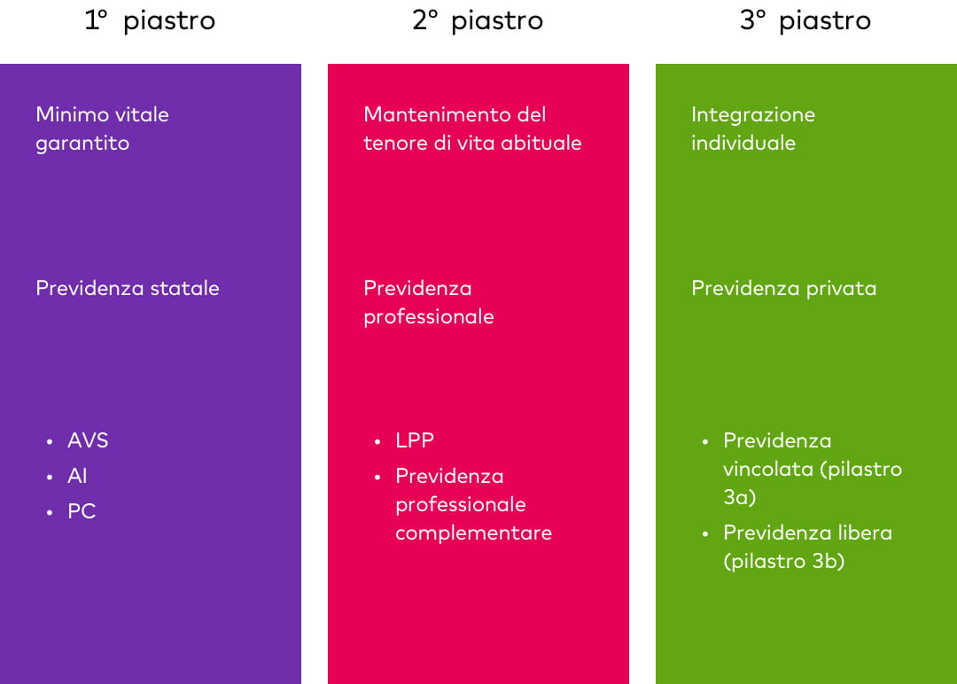 Il Principio Dei Tre Pilastri In Svizzera – Banca Cler